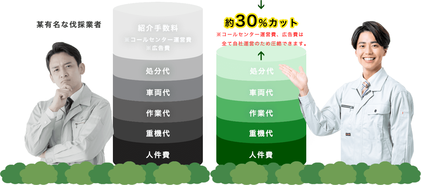 取手造園は某有名な伐採業者に比べて約30％カット